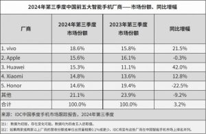 افت فروش آیفون و افزایش فروش هواوی در بازار موبایل چین + نمودار