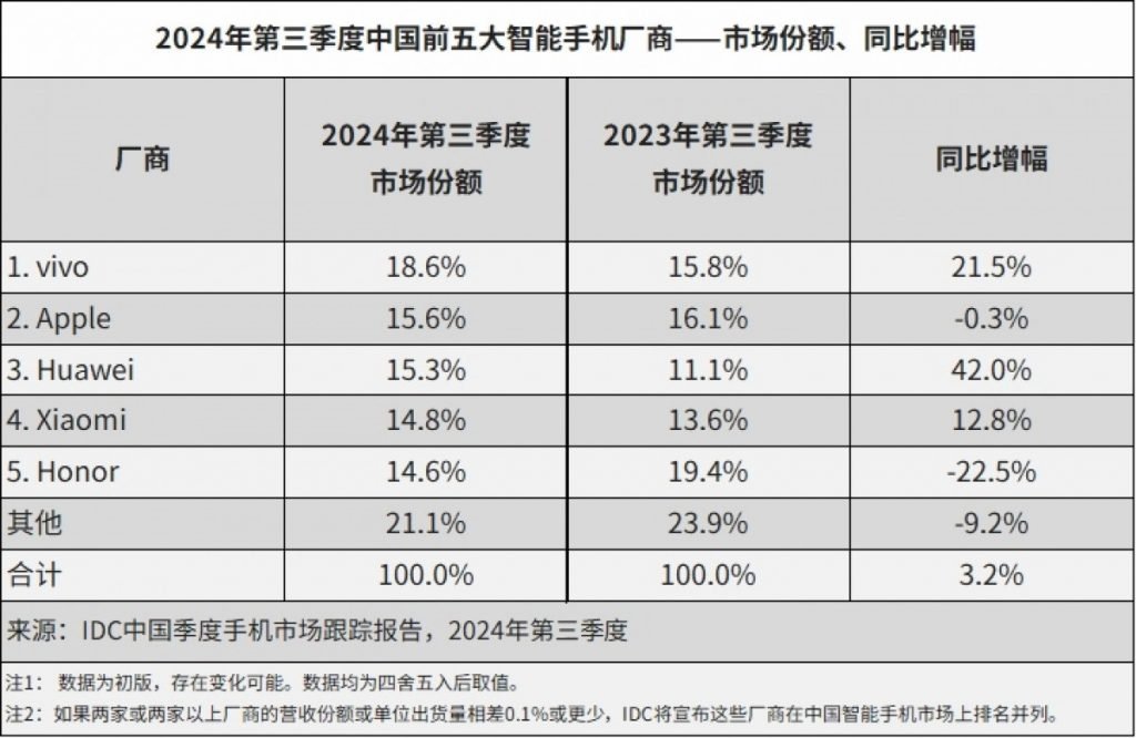افت فروش آیفون و افزایش فروش هواوی در بازار موبایل چین + نمودار