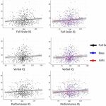 تأثیر IQ کلی، IQ کلامی و IQ عملکردی در سن تشخیص ADHD به تفکیک پسران و دختران.