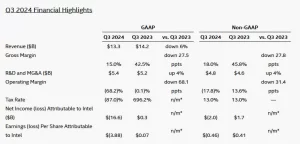 اینتل برای سه‌ماهه سوم زیان 16.6 میلیارد دلاری را گزارش کرد