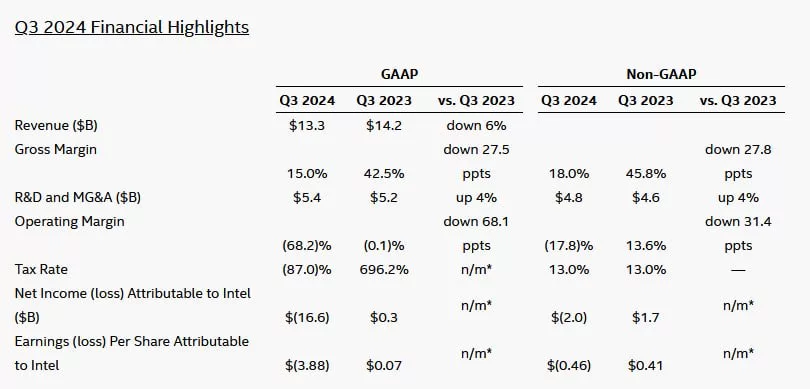 اینتل برای سه‌ماهه سوم زیان 16.6 میلیارد دلاری را گزارش کرد