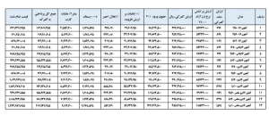 حق گمرکی آیفون