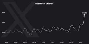 میزان استفاده جهانی از شبکه اجتماعی ایکس در زمان انتخابات آمریکا رکورد زد