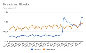 کوچ کاربران ایکس به بلواسکای؛ یک میلیون ثبت‌نام تنها در یک هفته