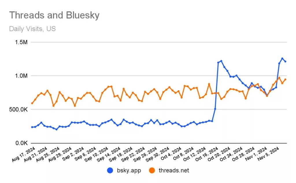 کوچ کاربران ایکس به بلواسکای؛ یک میلیون ثبت‌نام تنها در یک هفته