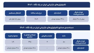 گزارش بازار مارتک تکراسا منتشر شد؛ اندازه بازار ۲۴۰۰ میلیارد تومانی ایران