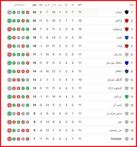 جدول رده‌بندی در پایان هفته یازدهم