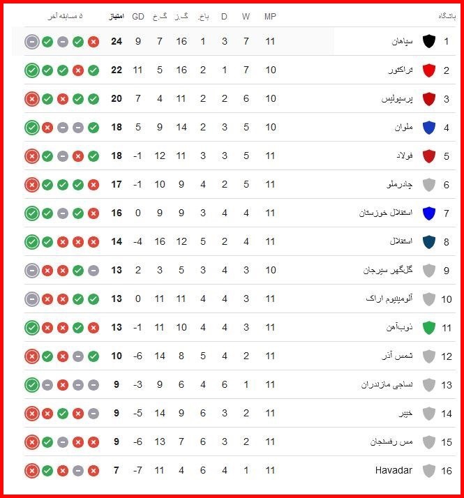 جدول رده‌بندی در پایان هفته یازدهم