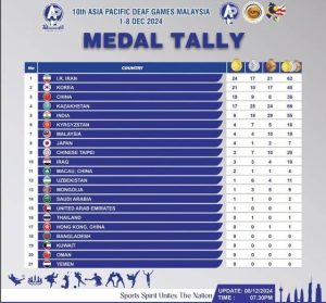 جدول نهایی دهمین دوره بازی های آسیایی ناشنوایان