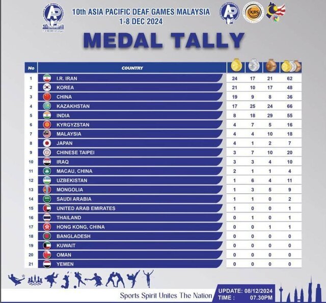جدول نهایی دهمین دوره بازی های آسیایی ناشنوایان